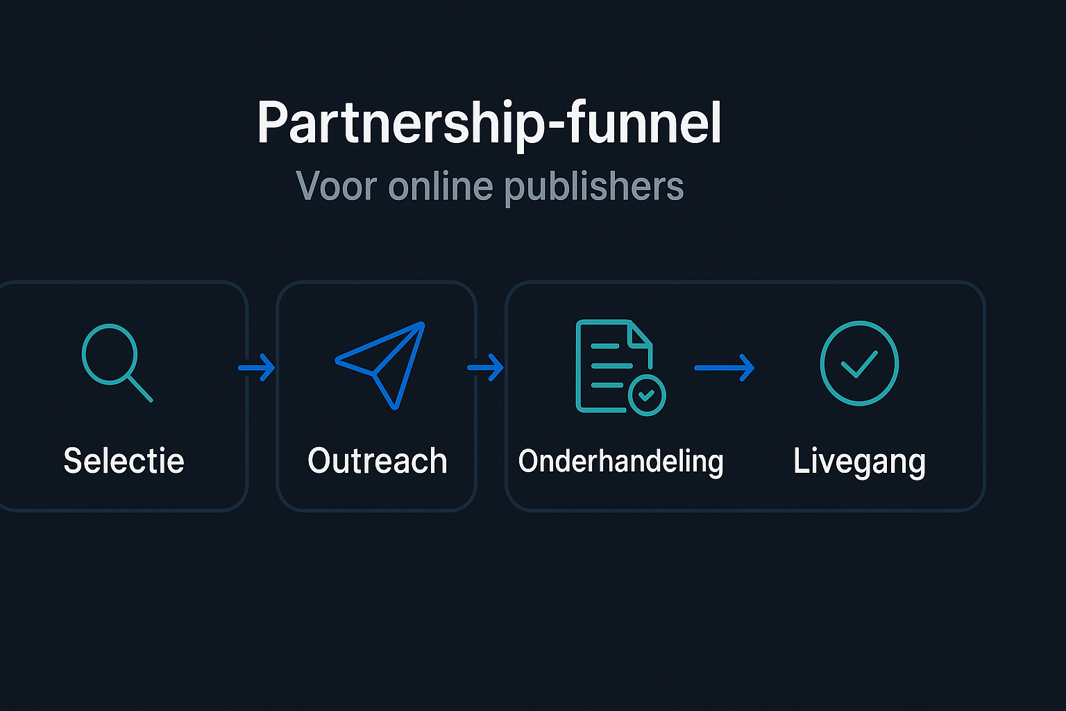 Partnership-funnel voor online publishers: selectie, outreach, onderhandeling en livegang